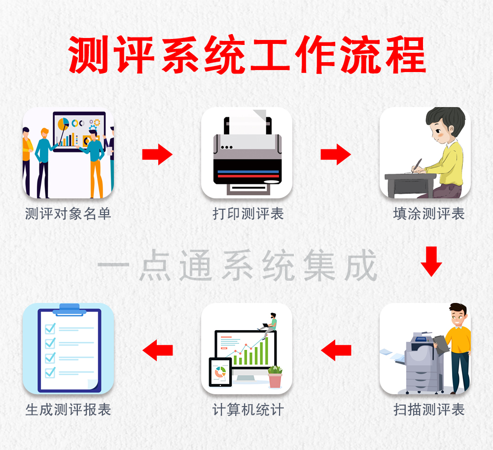 1650593858693193.jpg 測評系統(tǒng)流程圖.jpg